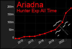 Total Graph of Ariadna