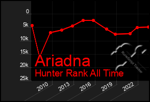 Total Graph of Ariadna