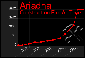 Total Graph of Ariadna