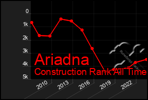 Total Graph of Ariadna