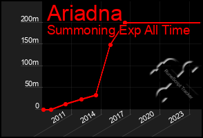 Total Graph of Ariadna