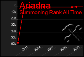 Total Graph of Ariadna