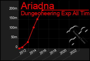 Total Graph of Ariadna