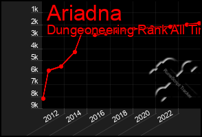 Total Graph of Ariadna