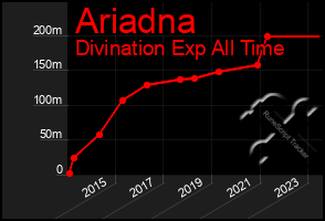 Total Graph of Ariadna