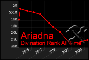 Total Graph of Ariadna