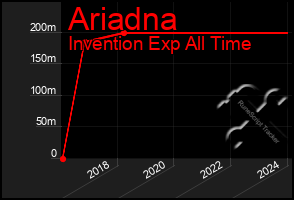 Total Graph of Ariadna