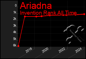 Total Graph of Ariadna