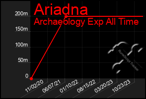 Total Graph of Ariadna