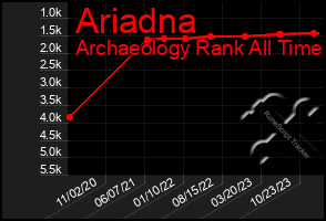 Total Graph of Ariadna