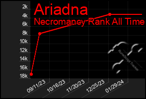 Total Graph of Ariadna