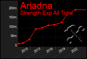 Total Graph of Ariadna