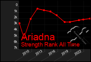 Total Graph of Ariadna