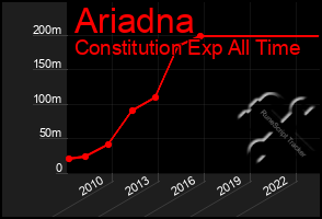 Total Graph of Ariadna