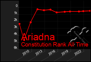 Total Graph of Ariadna