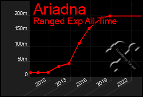 Total Graph of Ariadna