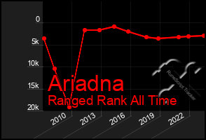 Total Graph of Ariadna