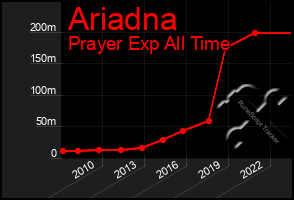 Total Graph of Ariadna