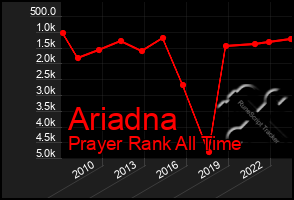 Total Graph of Ariadna