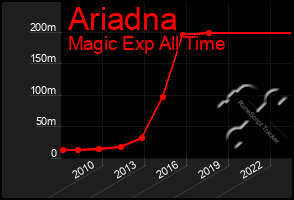 Total Graph of Ariadna