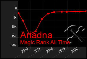 Total Graph of Ariadna