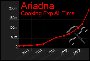 Total Graph of Ariadna