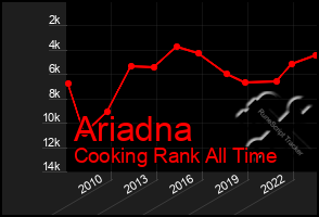 Total Graph of Ariadna