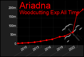 Total Graph of Ariadna