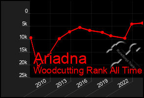 Total Graph of Ariadna