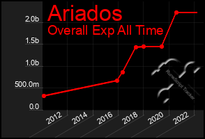 Total Graph of Ariados