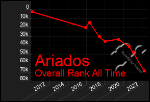 Total Graph of Ariados