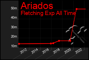 Total Graph of Ariados
