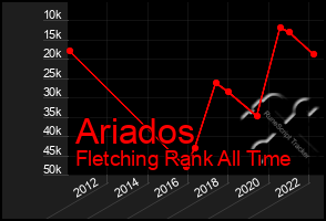 Total Graph of Ariados