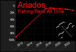 Total Graph of Ariados
