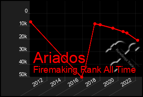 Total Graph of Ariados