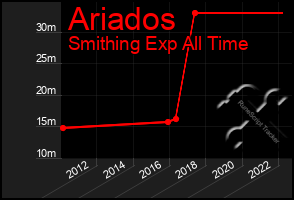 Total Graph of Ariados