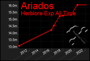 Total Graph of Ariados