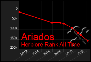 Total Graph of Ariados