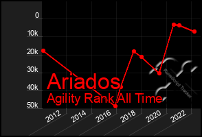 Total Graph of Ariados