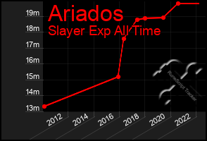 Total Graph of Ariados