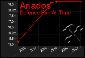 Total Graph of Ariados