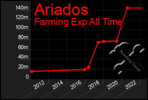 Total Graph of Ariados