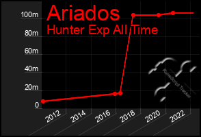 Total Graph of Ariados