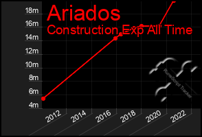 Total Graph of Ariados