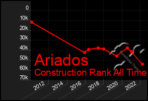 Total Graph of Ariados