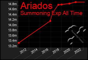 Total Graph of Ariados