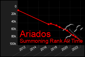 Total Graph of Ariados