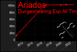 Total Graph of Ariados