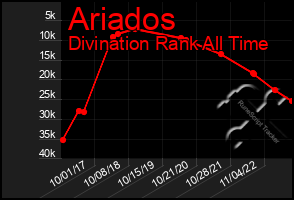 Total Graph of Ariados