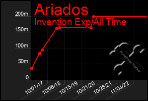Total Graph of Ariados